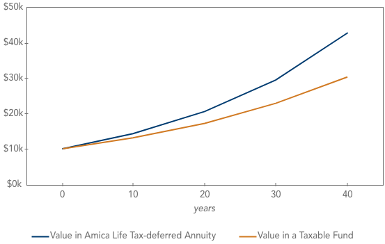 Tax-deferred annuity vs. a taxable investment account
